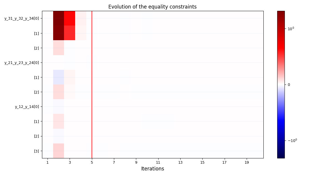 Evolution of the equality constraints