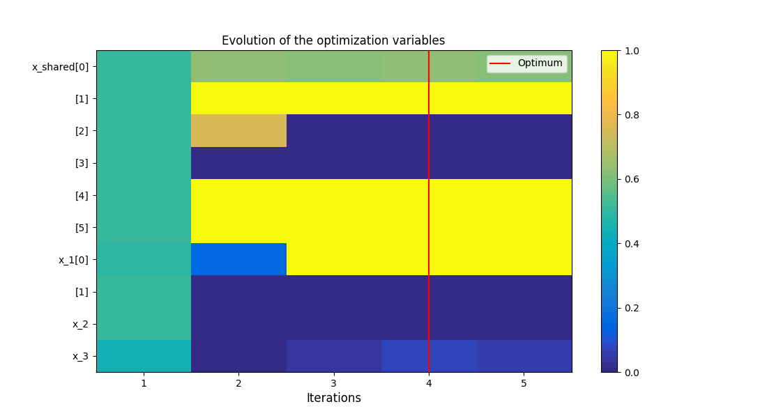 Evolution of the optimization variables