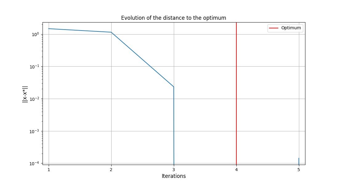 Evolution of the distance to the optimum