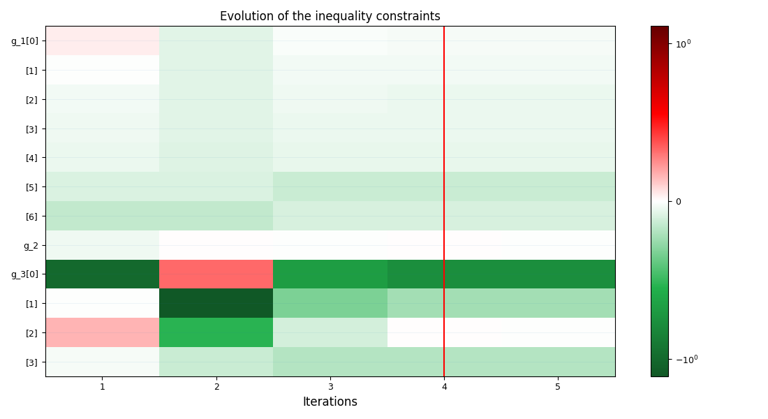 Evolution of the inequality constraints