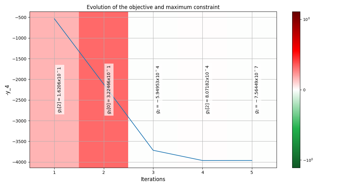 Evolution of the objective and maximum constraint