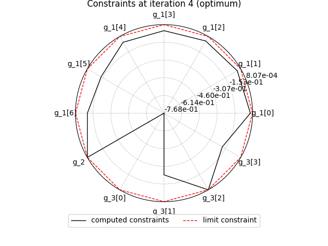 Constraints at iteration 4 (optimum)