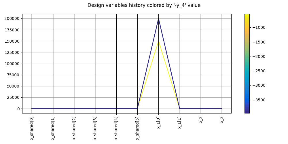 Design variables history colored by '-y_4' value