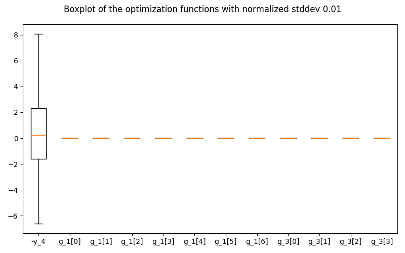 Boxplot of the optimization functions with normalized stddev 0.01