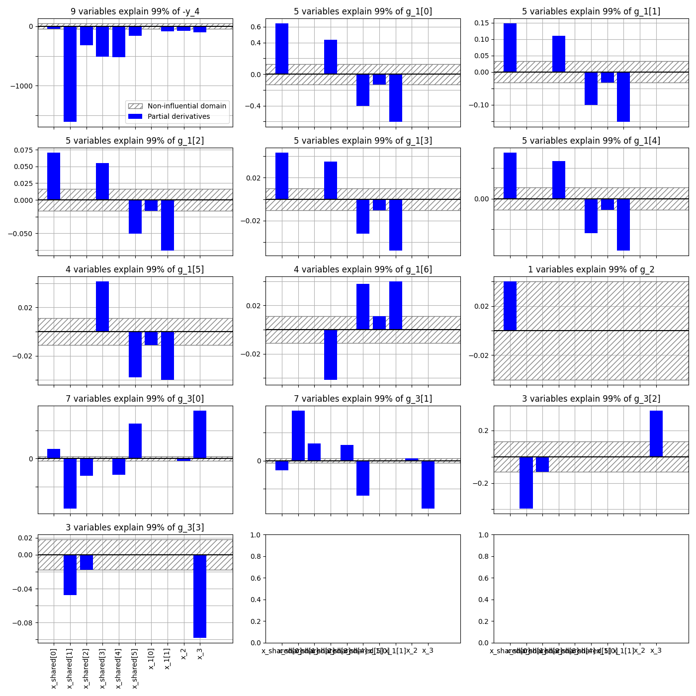 9 variables explain 99% of -y_4, 5 variables explain 99% of g_1[0], 5 variables explain 99% of g_1[1], 5 variables explain 99% of g_1[2], 5 variables explain 99% of g_1[3], 5 variables explain 99% of g_1[4], 4 variables explain 99% of g_1[5], 4 variables explain 99% of g_1[6], 1 variables explain 99% of g_2, 7 variables explain 99% of g_3[0], 7 variables explain 99% of g_3[1], 3 variables explain 99% of g_3[2], 3 variables explain 99% of g_3[3]