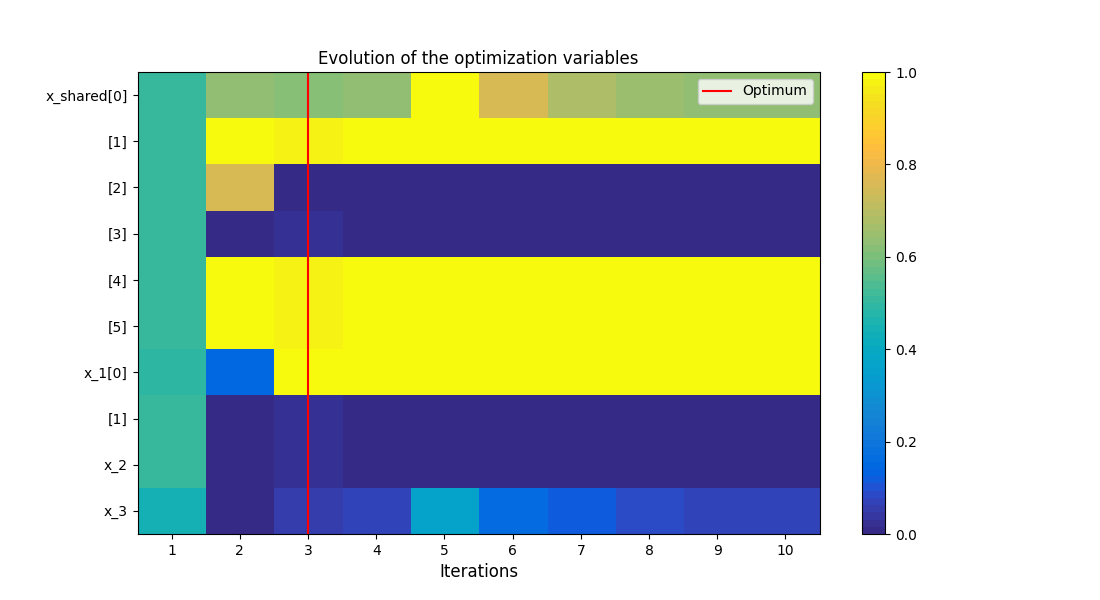 Evolution of the optimization variables