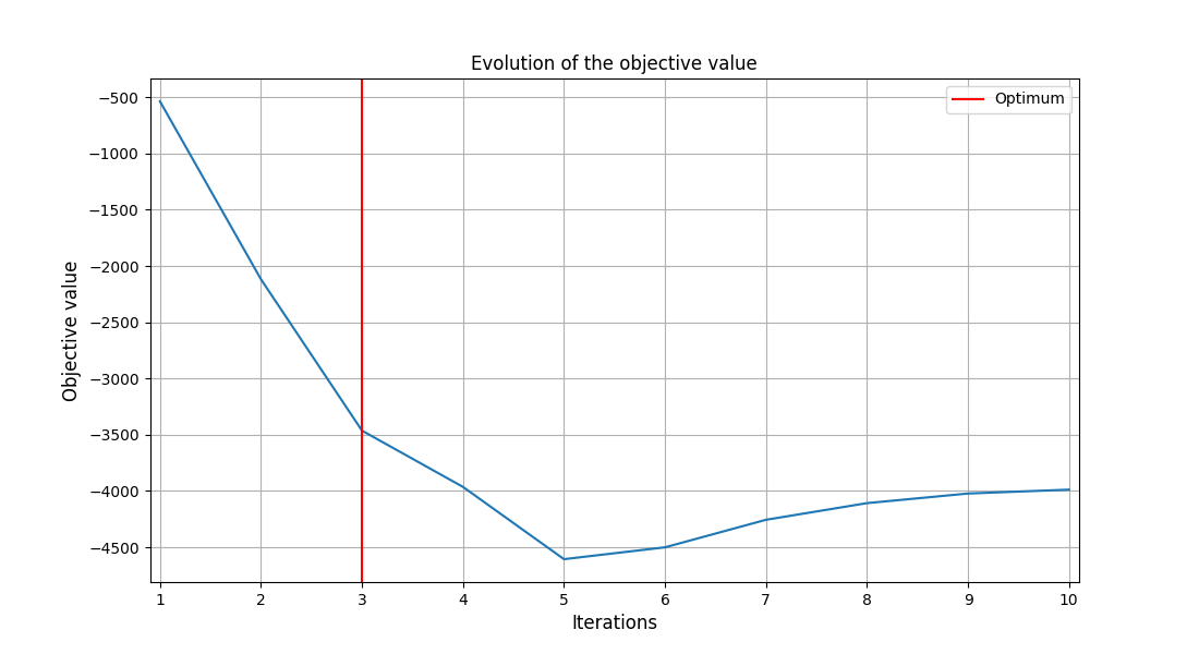 Evolution of the objective value