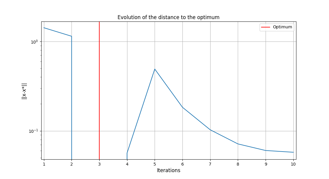 Evolution of the distance to the optimum