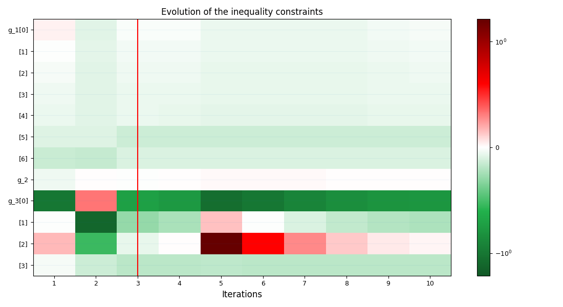 Evolution of the inequality constraints