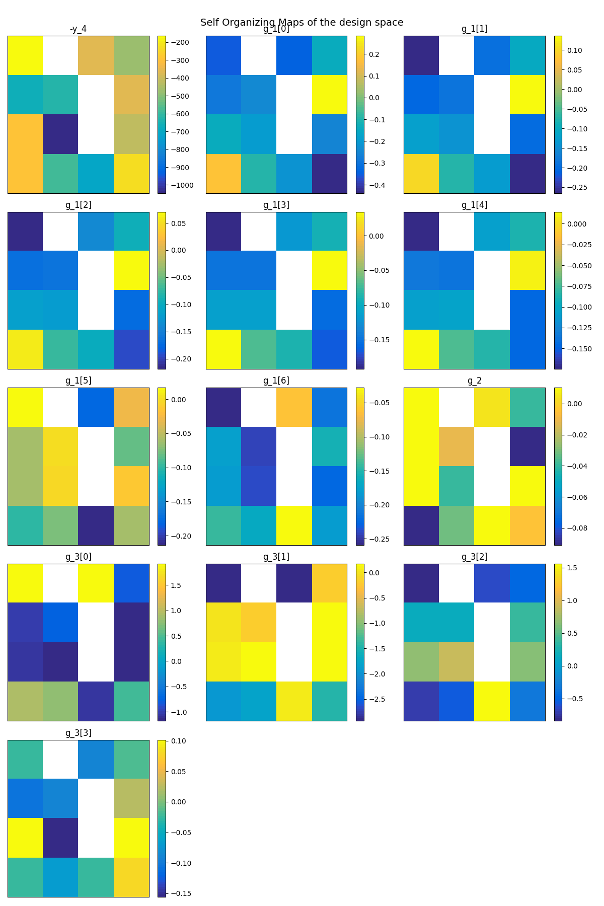 Self Organizing Maps of the design space, -y_4, g_1[0], g_1[1], g_1[2], g_1[3], g_1[4], g_1[5], g_1[6], g_2, g_3[0], g_3[1], g_3[2], g_3[3]