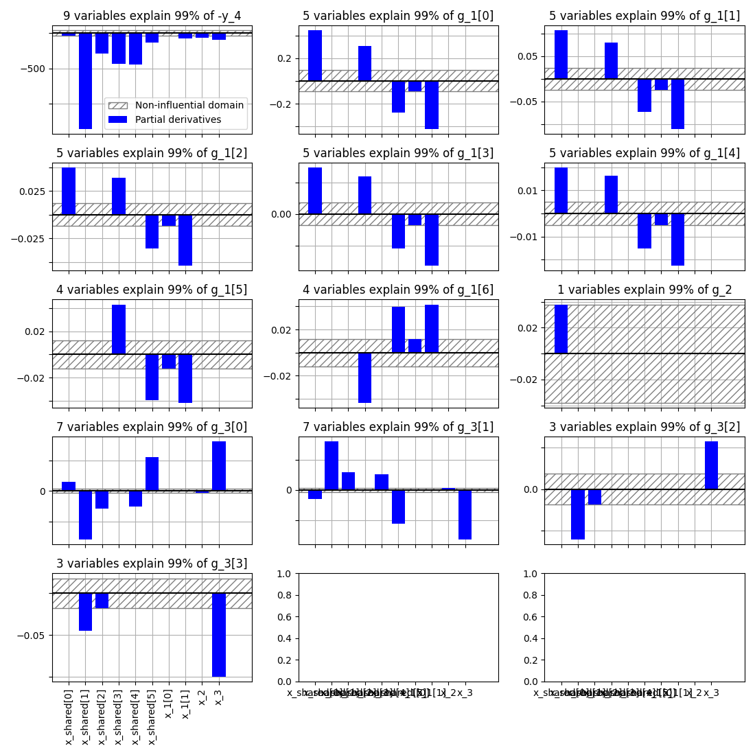 9 variables explain 99% of -y_4, 5 variables explain 99% of g_1[0], 5 variables explain 99% of g_1[1], 5 variables explain 99% of g_1[2], 5 variables explain 99% of g_1[3], 5 variables explain 99% of g_1[4], 4 variables explain 99% of g_1[5], 4 variables explain 99% of g_1[6], 1 variables explain 99% of g_2, 7 variables explain 99% of g_3[0], 7 variables explain 99% of g_3[1], 3 variables explain 99% of g_3[2], 3 variables explain 99% of g_3[3]