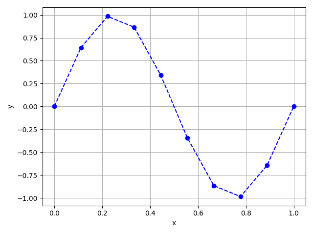 plot yvsx