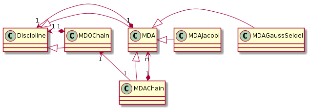 @startuml
class Discipline {
}
class MDA {
}
class MDOChain {
}
class MDAJacobi {
}
class MDAGaussSeidel {
}
class MDAChain {
}

Discipline <|- MDA
MDA "1" *-> "1" Discipline
MDA <|- MDAJacobi
MDA <|- MDAGaussSeidel
Discipline <|- MDOChain
MDA <|- MDAChain
MDOChain "1" <-- "1" MDAChain
MDAChain "1" *-> "n" MDA
MDOChain "1" *-> "1" Discipline


@end uml