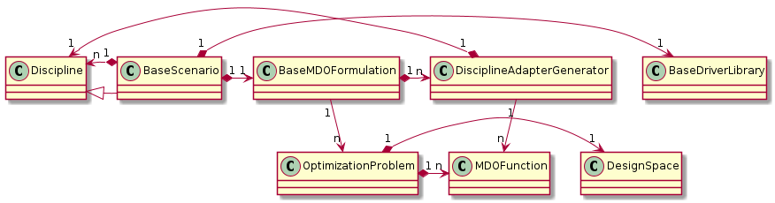 @startuml
class BaseScenario {
}
class Discipline {
}
class BaseMDOFormulation {
}
class OptimizationProblem {
}
class DesignSpace {
}
class DisciplineAdapterGenerator {
}
class MDOFunction {
}
class BaseDriverLibrary {
}

Discipline <|- BaseScenario
BaseScenario "1" *-> "n" Discipline
BaseScenario "1" *-> "1" BaseMDOFormulation
BaseMDOFormulation "1" --> "n" OptimizationProblem
DisciplineAdapterGenerator "1" --> "n" MDOFunction
DisciplineAdapterGenerator "1" *-> "1" Discipline
BaseScenario "1" *-> "1" BaseDriverLibrary
OptimizationProblem "1" *-> "1" DesignSpace
OptimizationProblem "1" *-> "n" MDOFunction
BaseMDOFormulation "1" *-> "n" DisciplineAdapterGenerator
@end uml