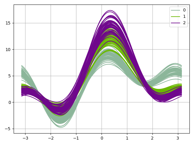 plot andrews curves