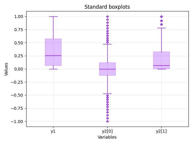 Standard boxplots