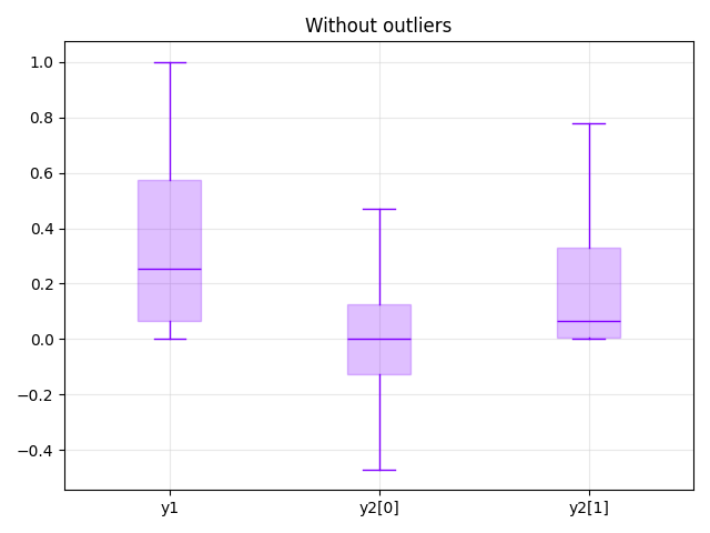 Without outliers