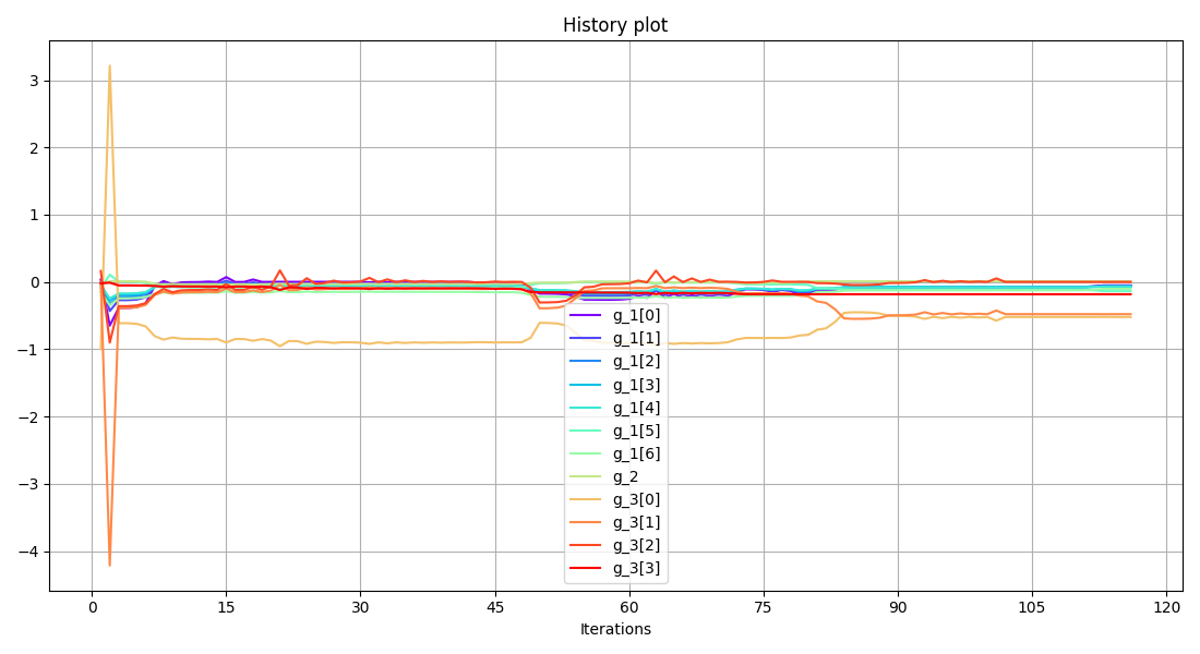 History plot