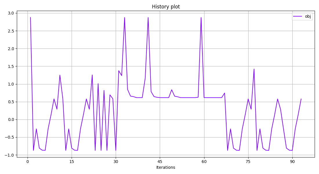 History plot