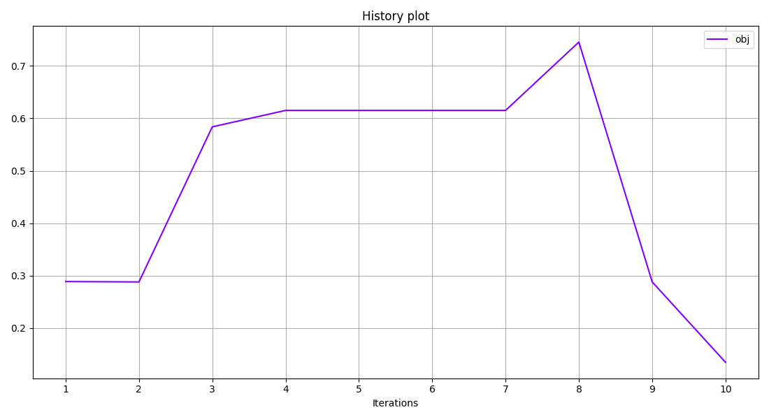 History plot