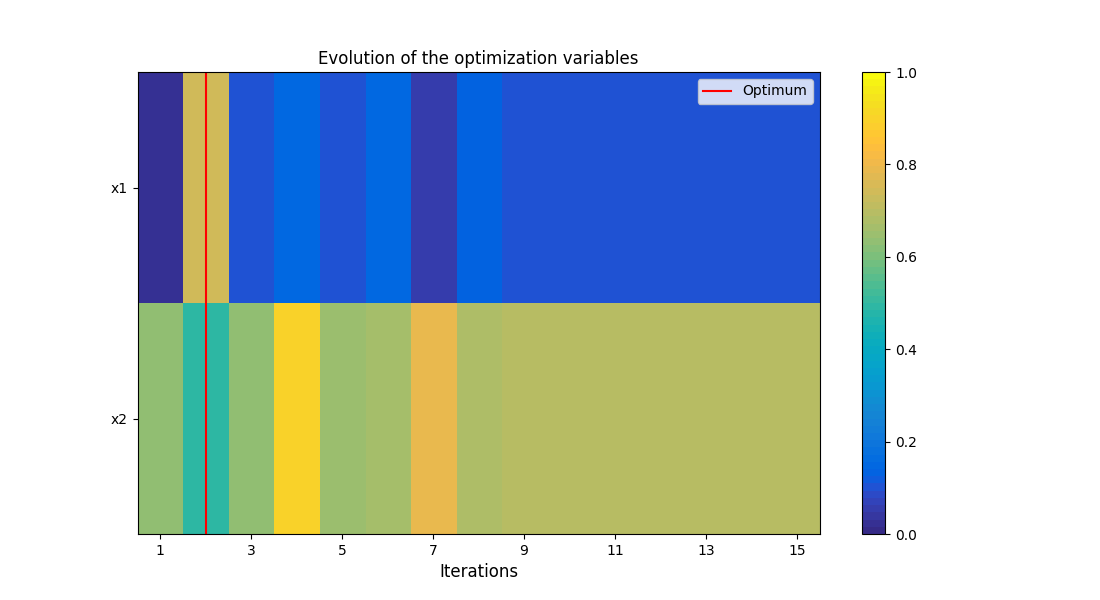 Evolution of the optimization variables