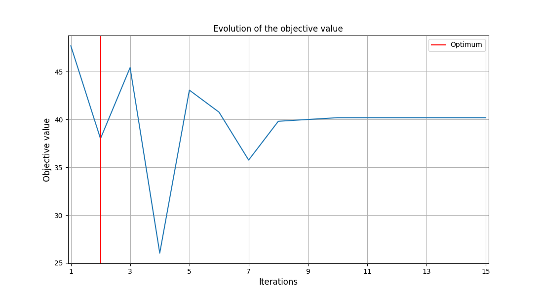 Evolution of the objective value
