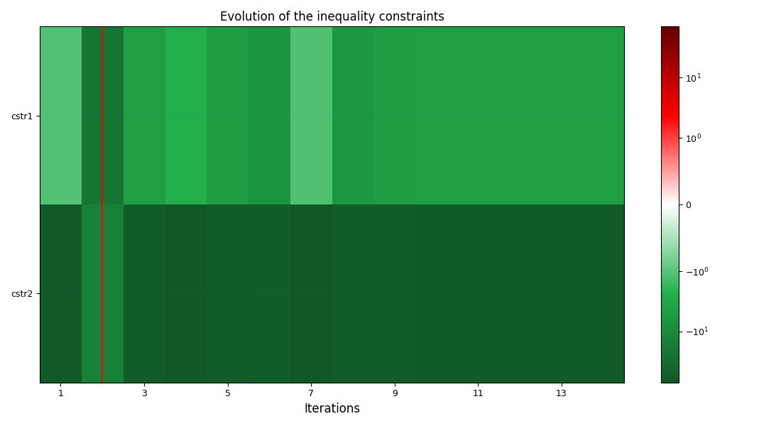 Evolution of the inequality constraints