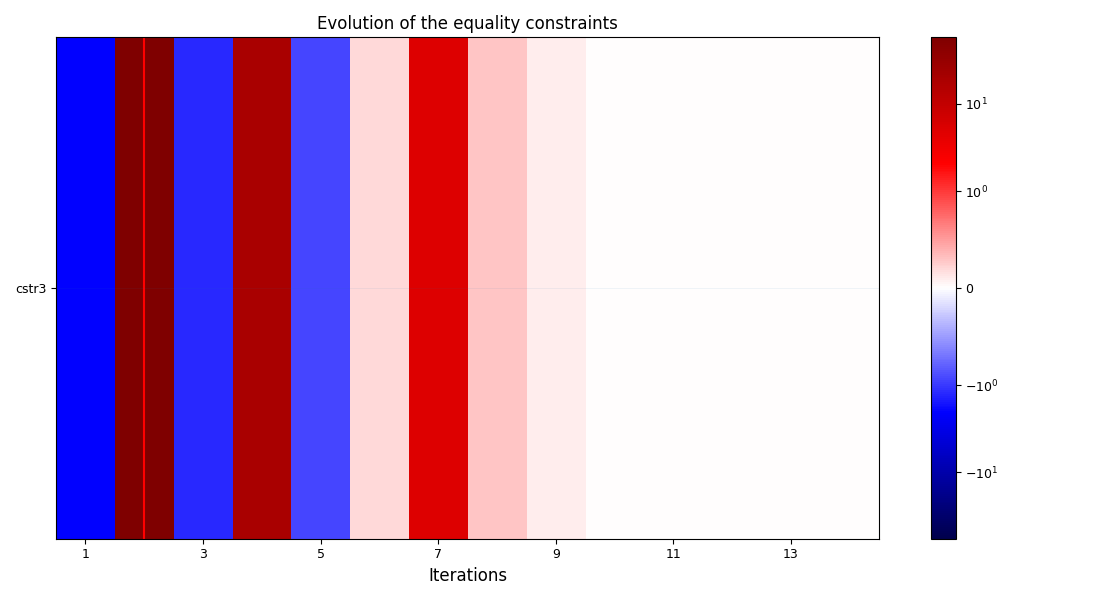 Evolution of the equality constraints