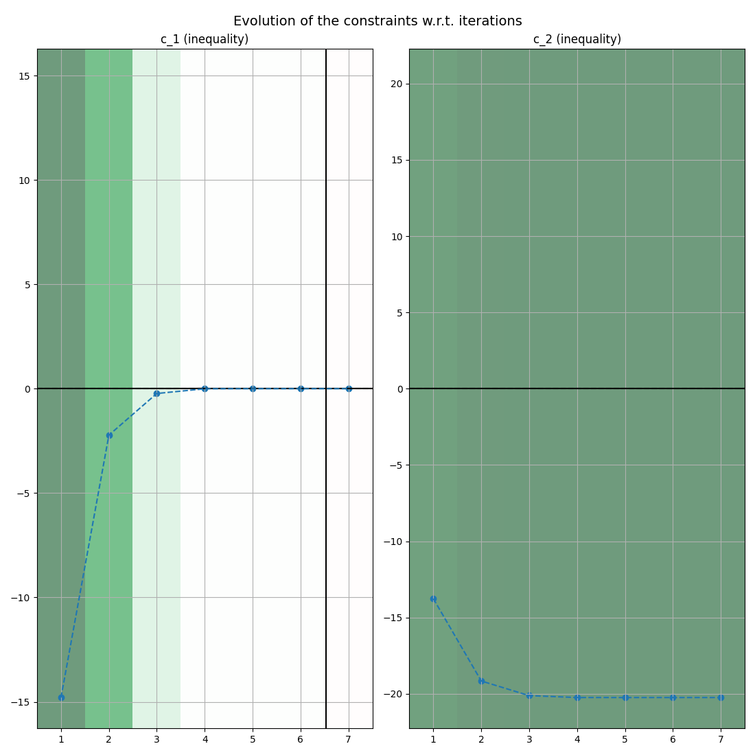 Evolution of the constraints w.r.t. iterations, c_1 (inequality), c_2 (inequality)