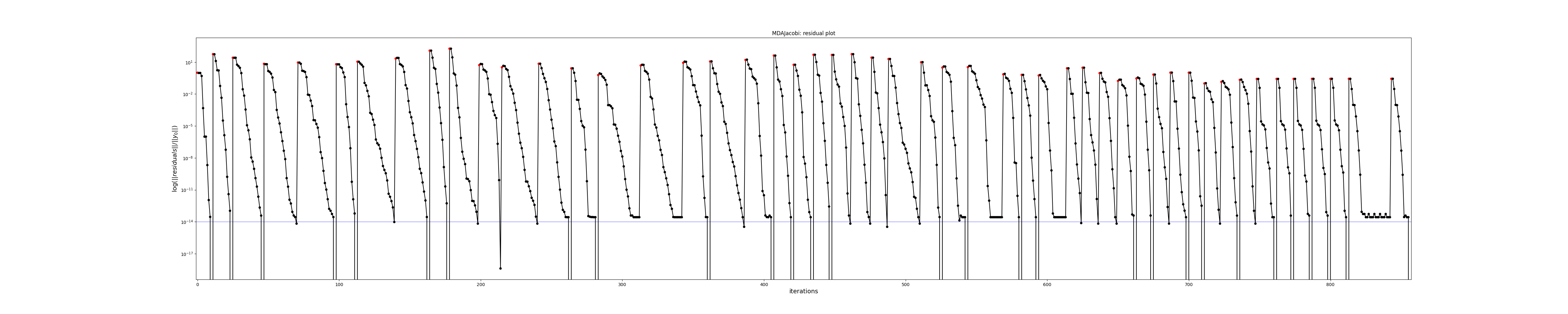 MDAJacobi: residual plot
