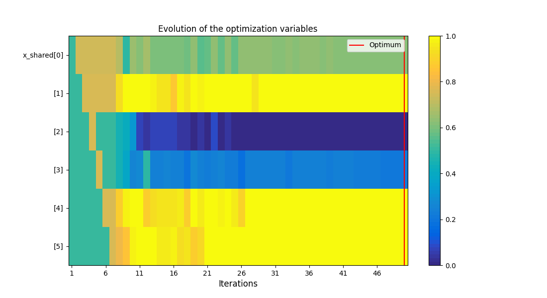 Evolution of the optimization variables