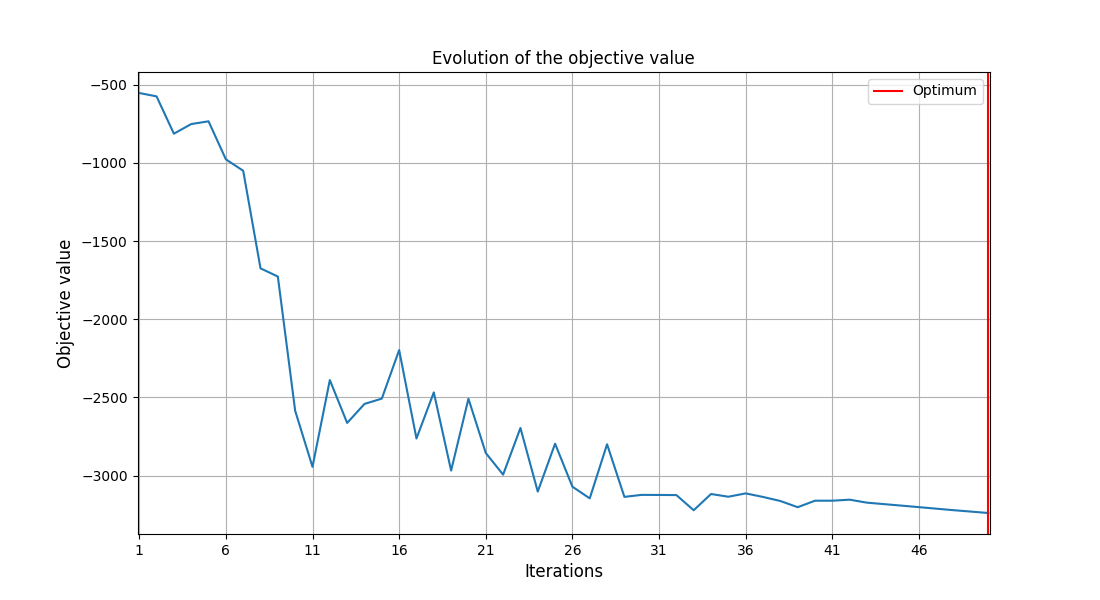 Evolution of the objective value