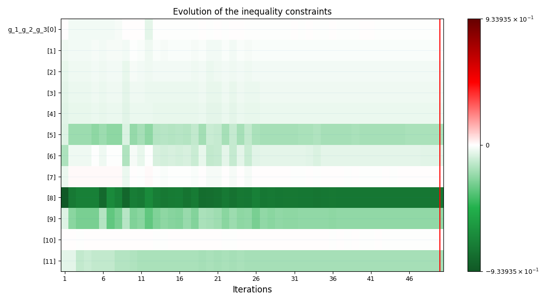Evolution of the inequality constraints