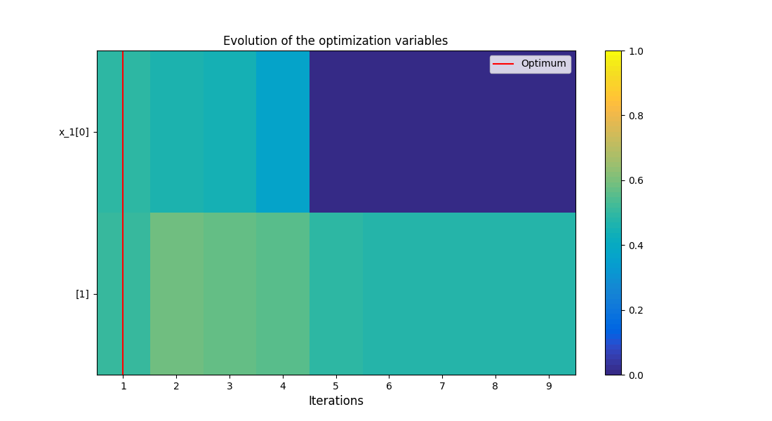 Evolution of the optimization variables