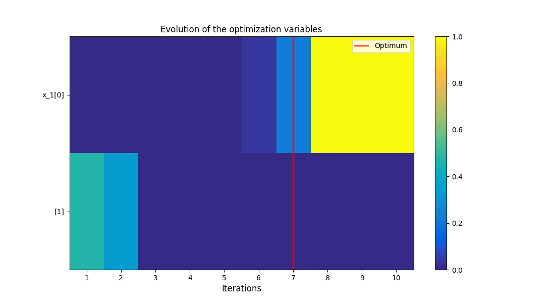 Evolution of the optimization variables