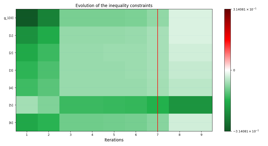 Evolution of the inequality constraints