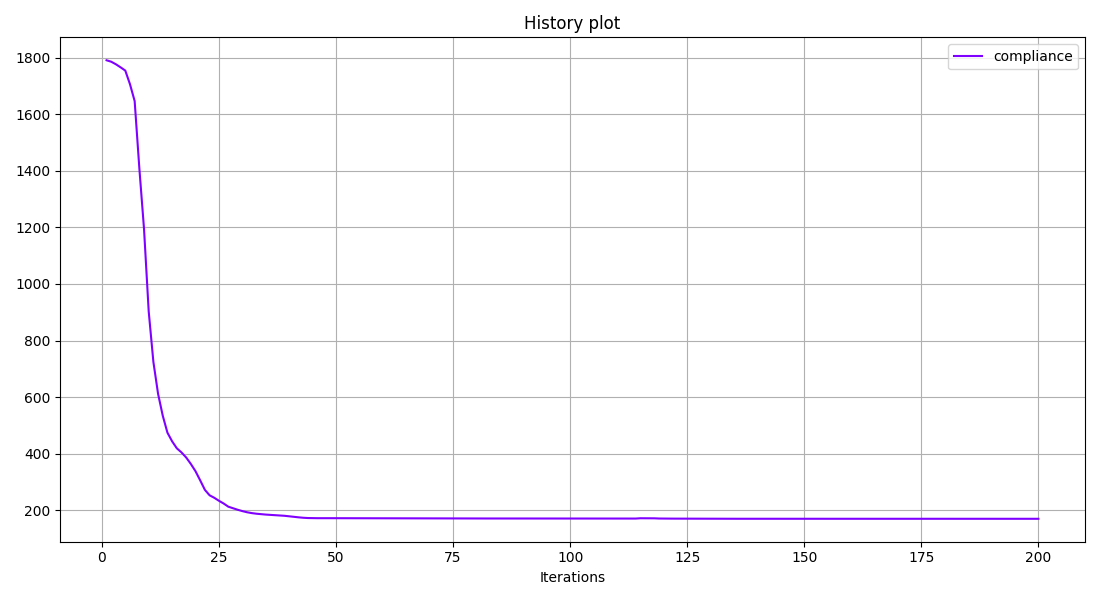 History plot