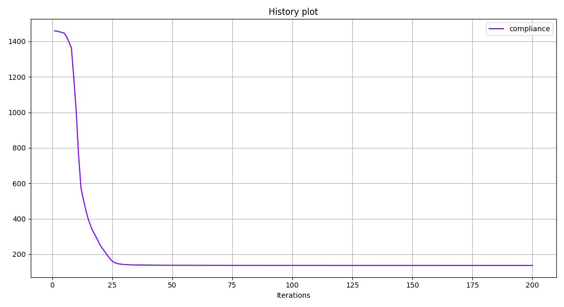 History plot