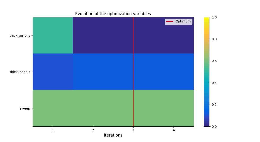 Evolution of the optimization variables