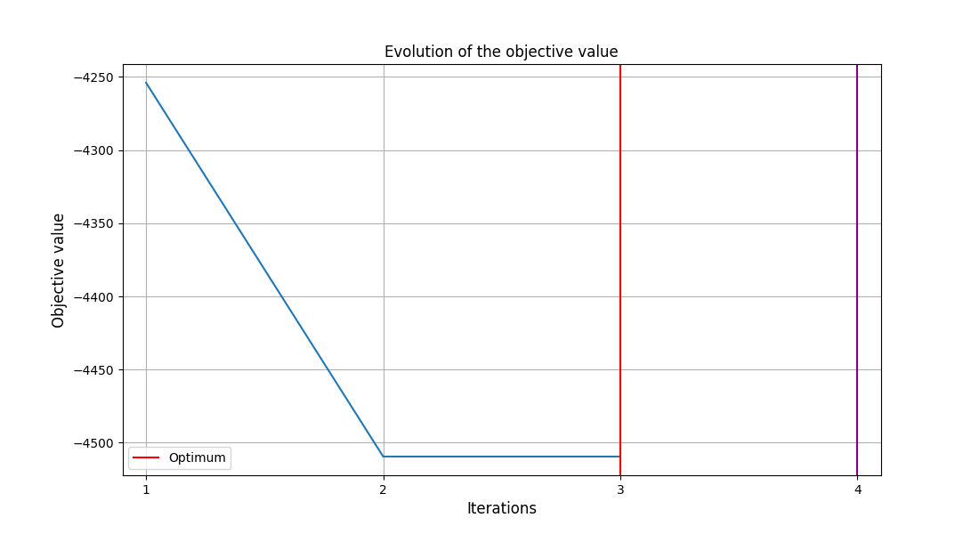 Evolution of the objective value