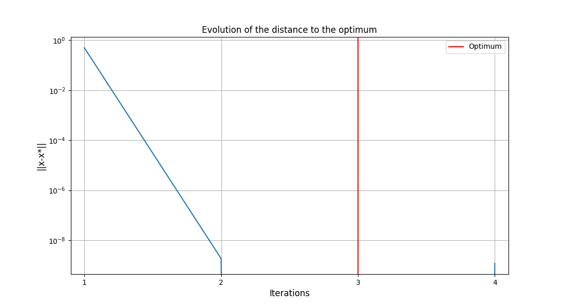 Evolution of the distance to the optimum