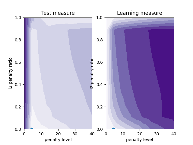 Test measure, Learning measure