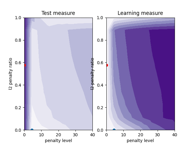 Test measure, Learning measure
