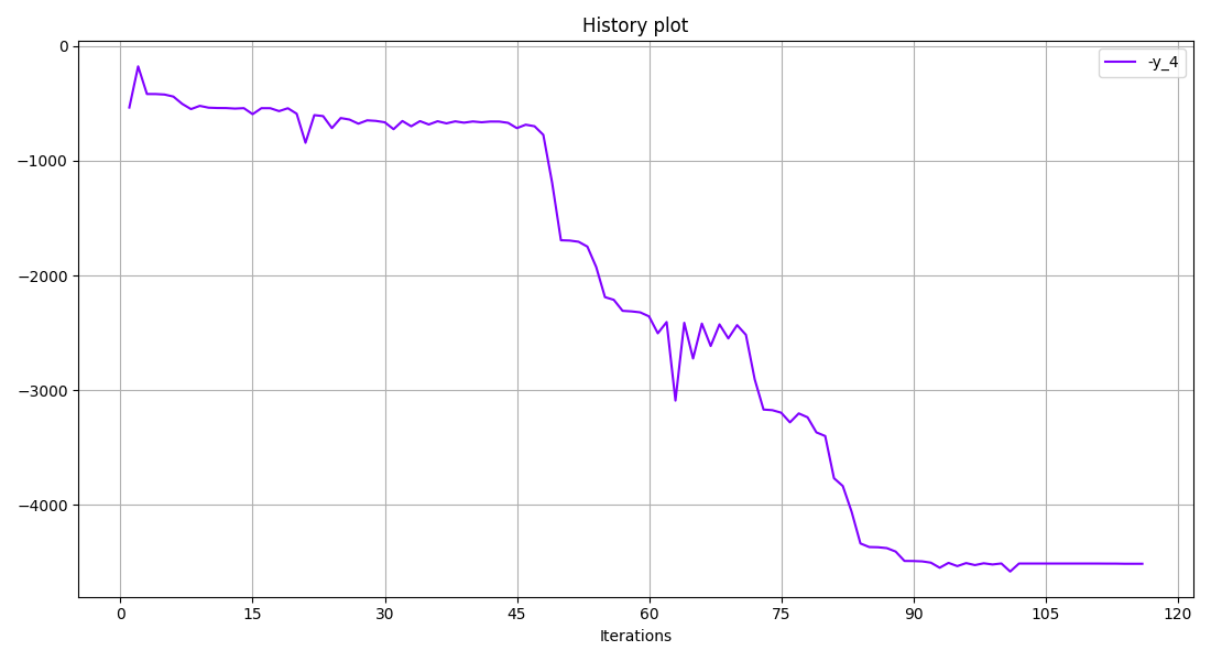 History plot