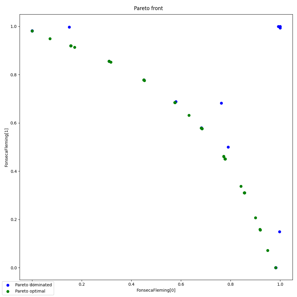 Pareto front