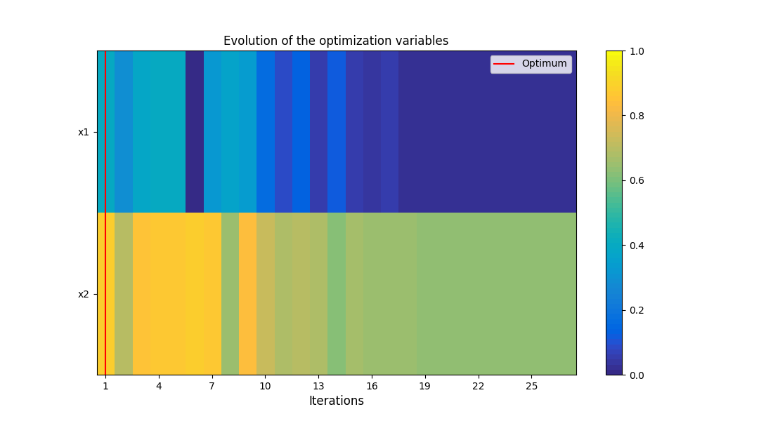 Evolution of the optimization variables