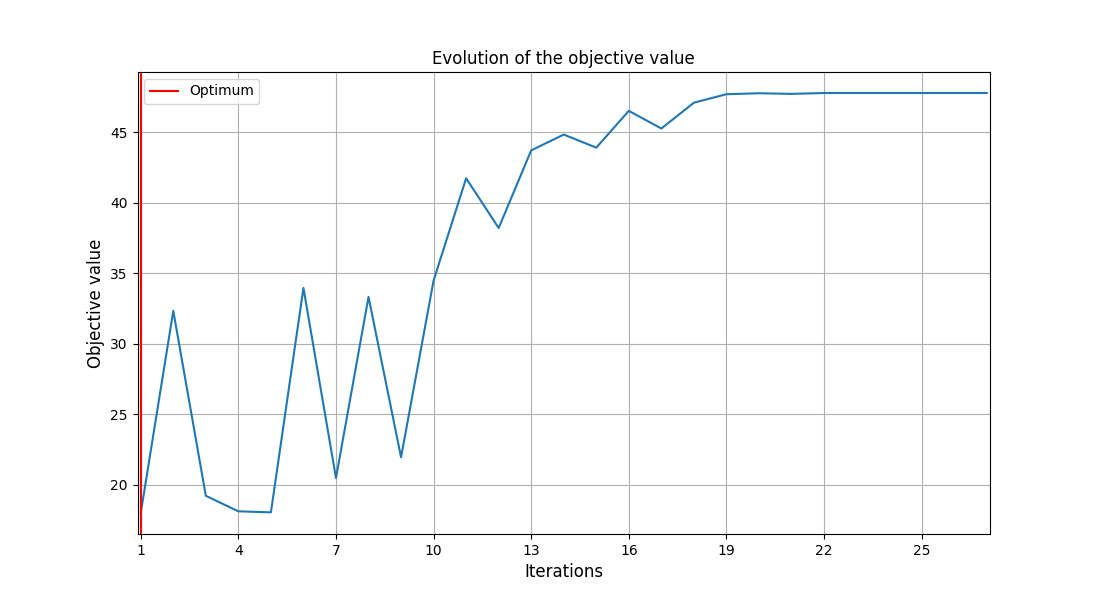 Evolution of the objective value