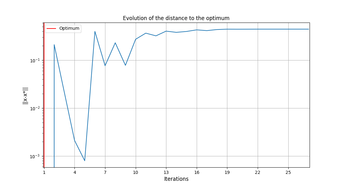 Evolution of the distance to the optimum