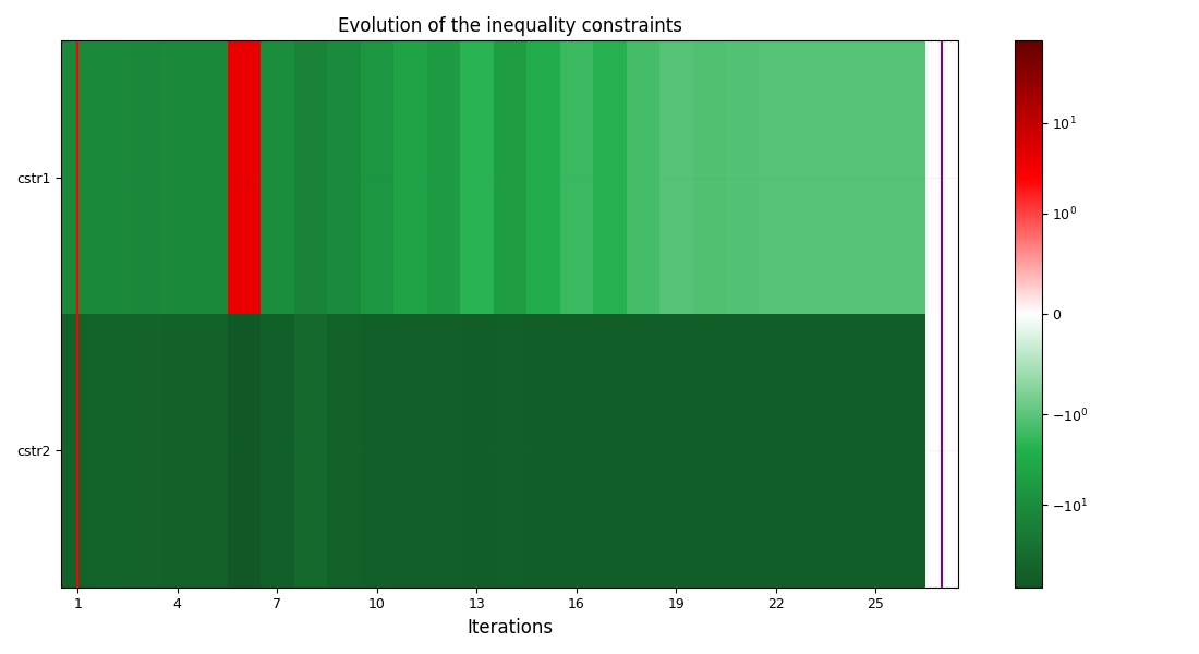 Evolution of the inequality constraints