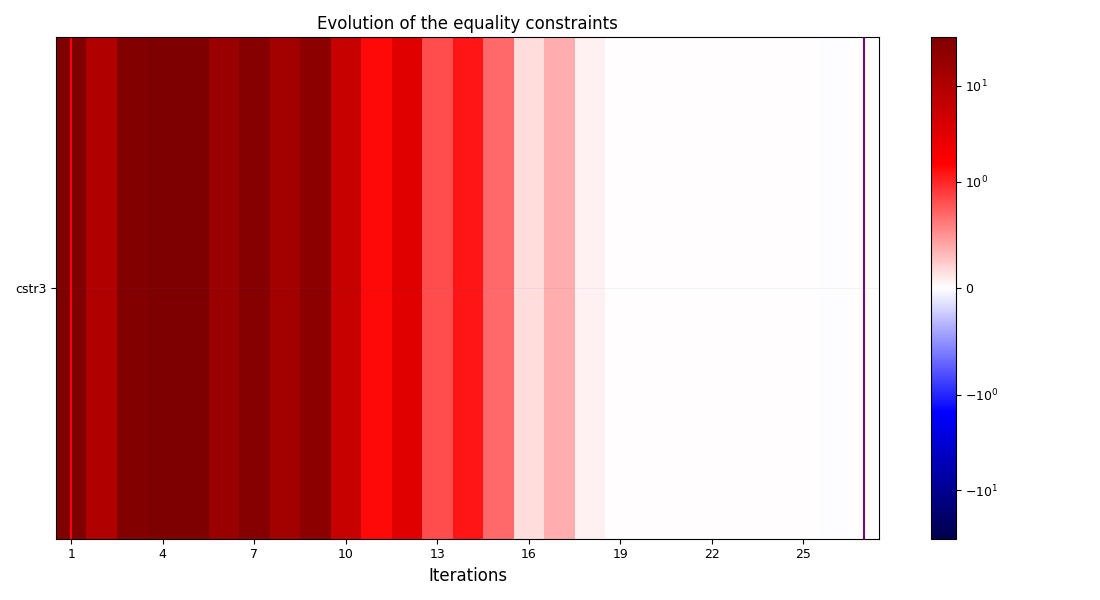 Evolution of the equality constraints
